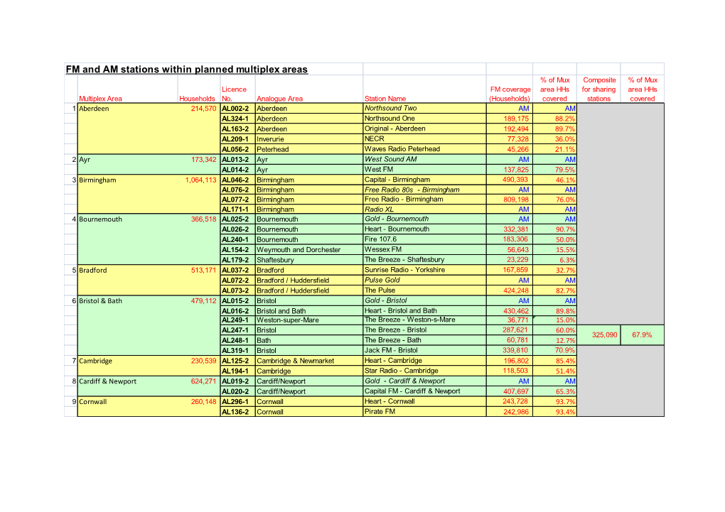 FM and AM Stations Within Planned Multiplex Areas % of Mux Composite % of Mux Licence FM Coverage Area Hhs for Sharing Area Hhs Multiplex Area Households No