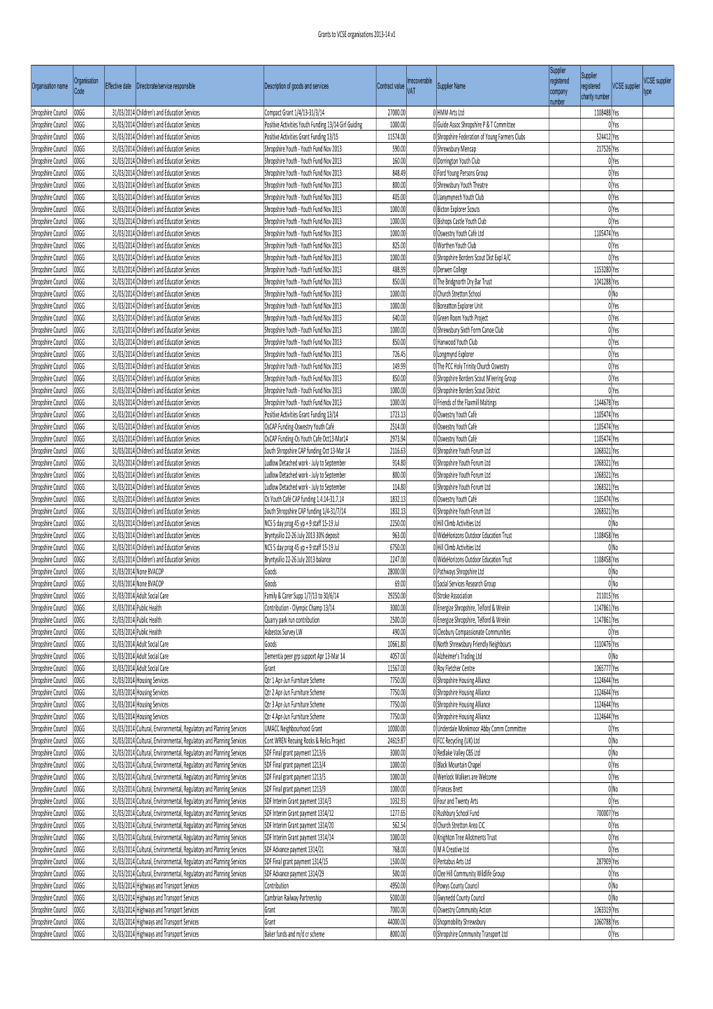 Grants to VCSE Organisations 2013-14 V1 Shropshire Council