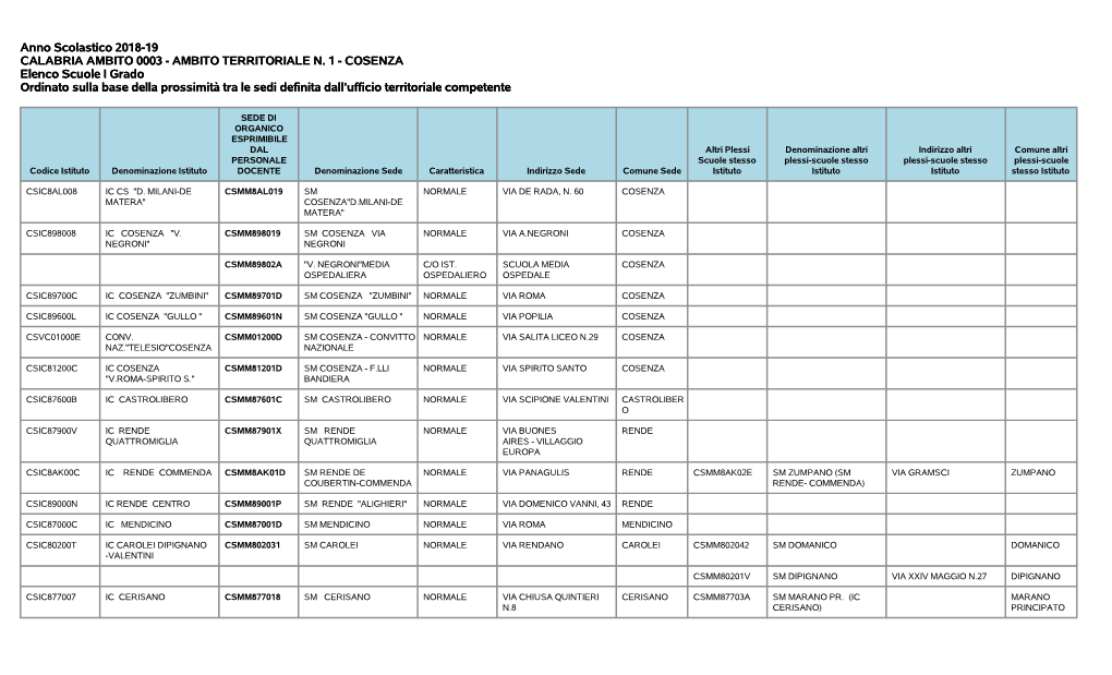 AMBITO TERRITORIALE N. 1 - COSENZA Elenco Scuole I Grado Ordinato Sulla Base Della Prossimità Tra Le Sedi Definita Dall’Ufficio Territoriale Competente