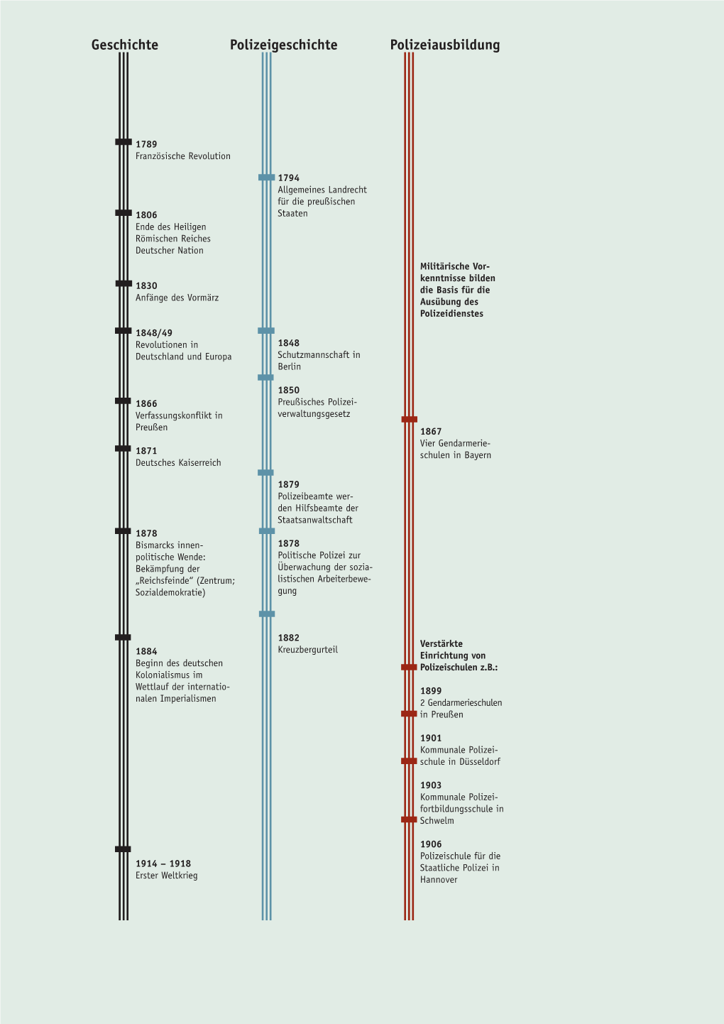 Geschichte Polizeigeschichte Polizeiausbildung