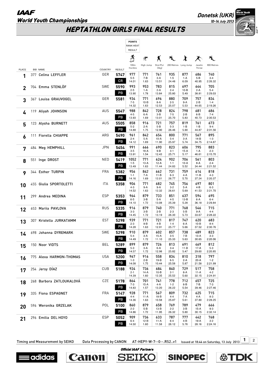 Heptathlon Girls Final Results