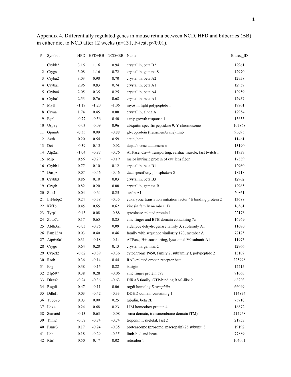 Appendix 4. Differentially Regulated Genes in Mouse Retina Between