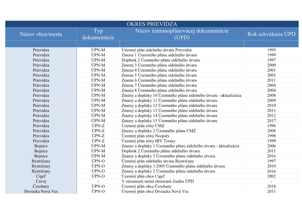 OKRES PRIEVIDZA Názov Obce/Mesta Typ Dokumentácie