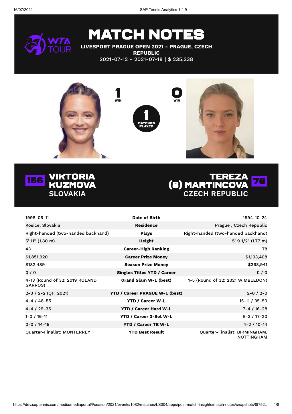 Match Notes Livesport Prague Open 2021 - Prague, Czech Republic 2021-07-12 - 2021-07-18 | $ 235,238