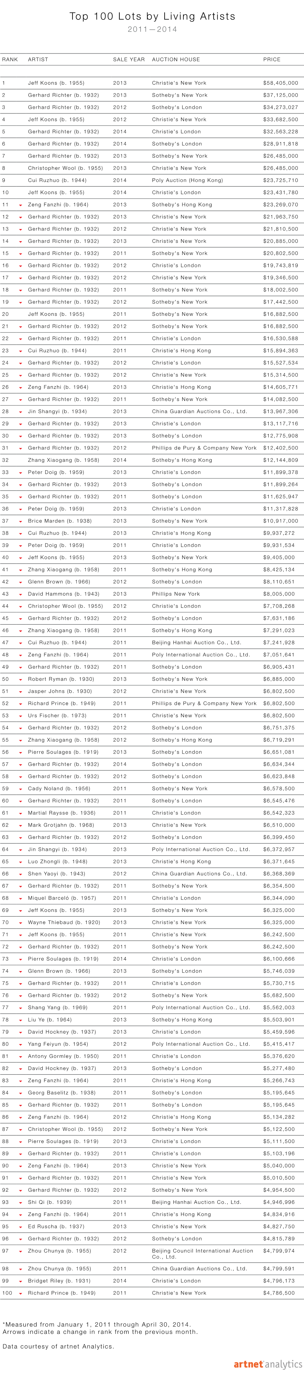 Top 100 Lots by Living Artists 2011—2014