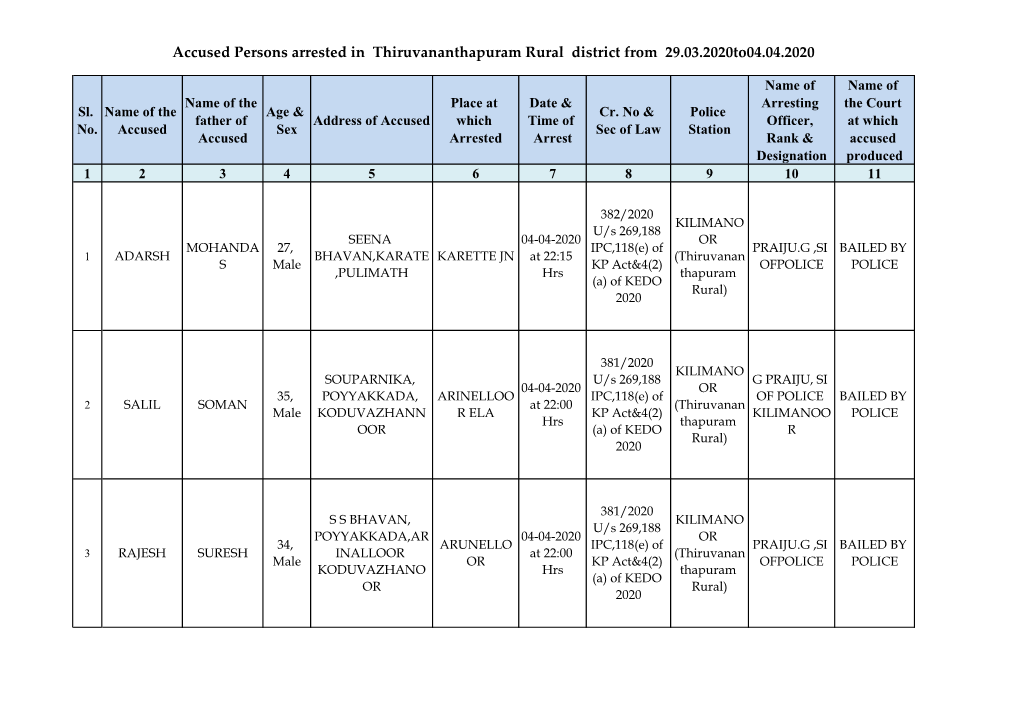 Accused Persons Arrested in Thiruvananthapuram Rural District from 29.03.2020To04.04.2020