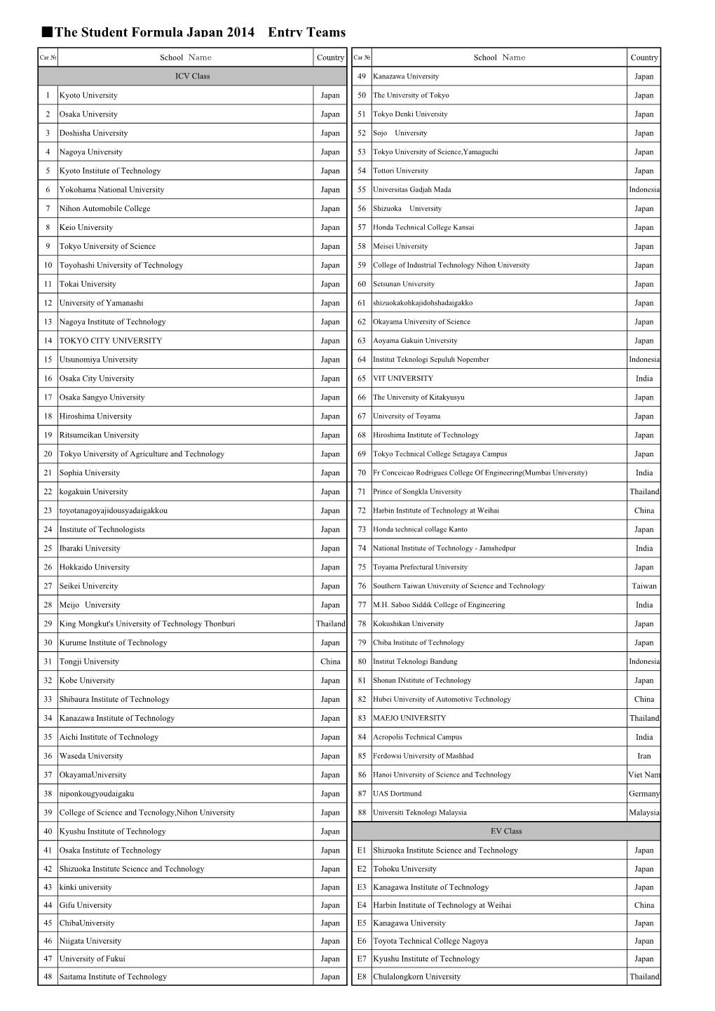 The Student Formula Japan 2014 Entry Teams