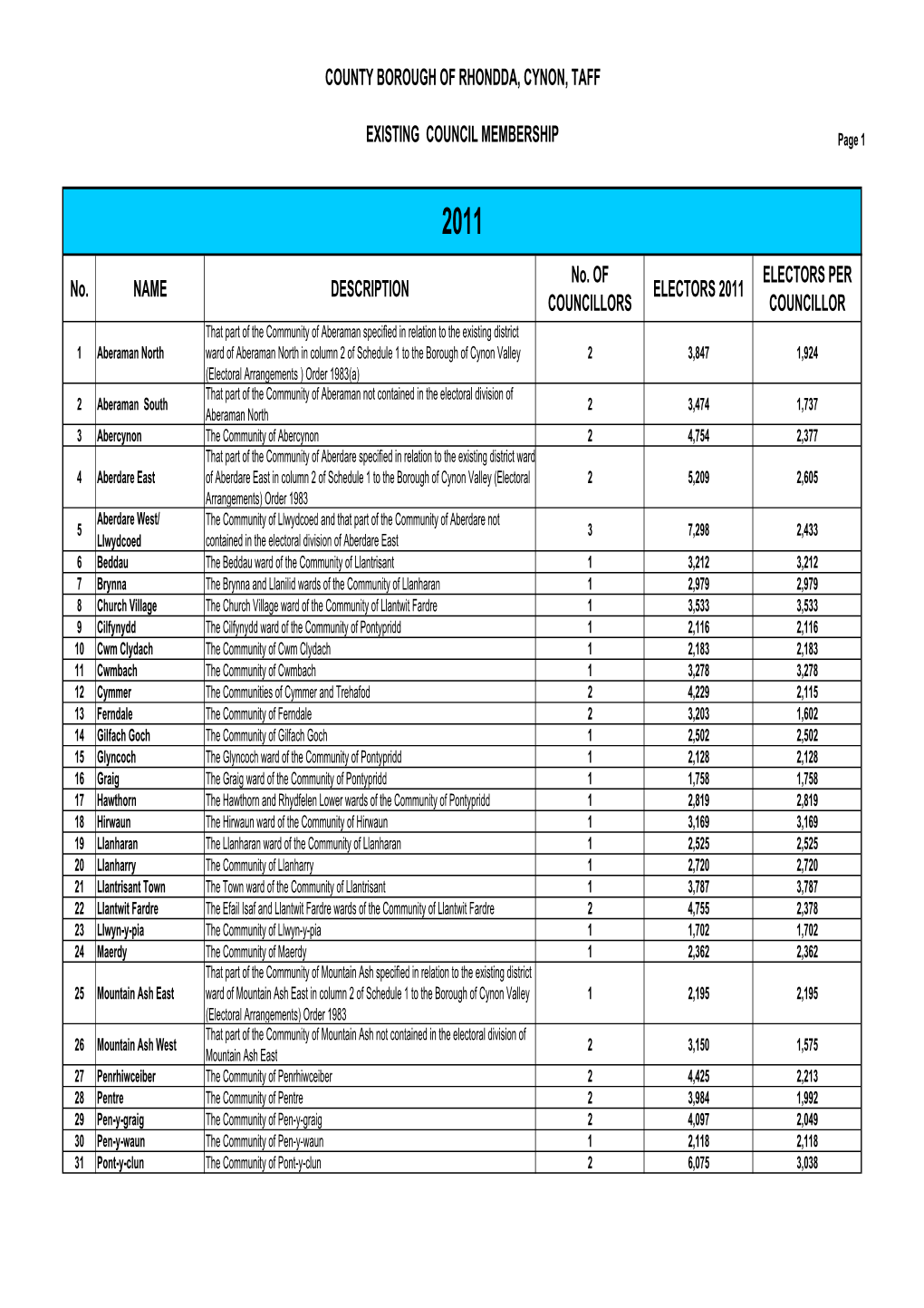 Existing Electoral Arrangements