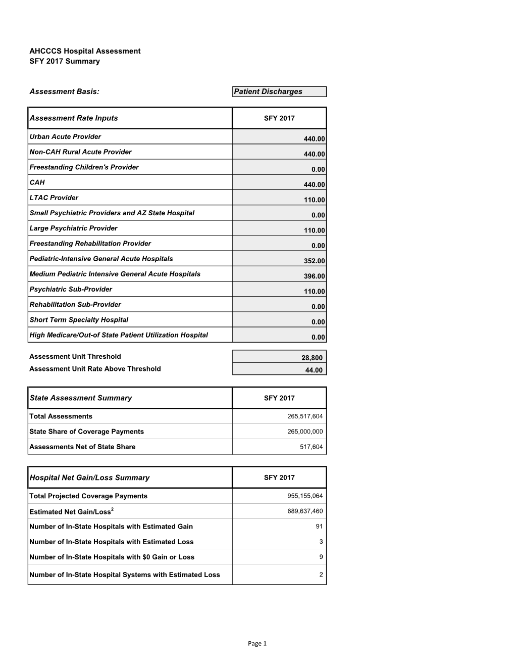 AHCCCS Hospital Assessment SFY 2017 Summary Assessment Basis: Patient Discharges Assessment Rate Inputs State Assessment Summary