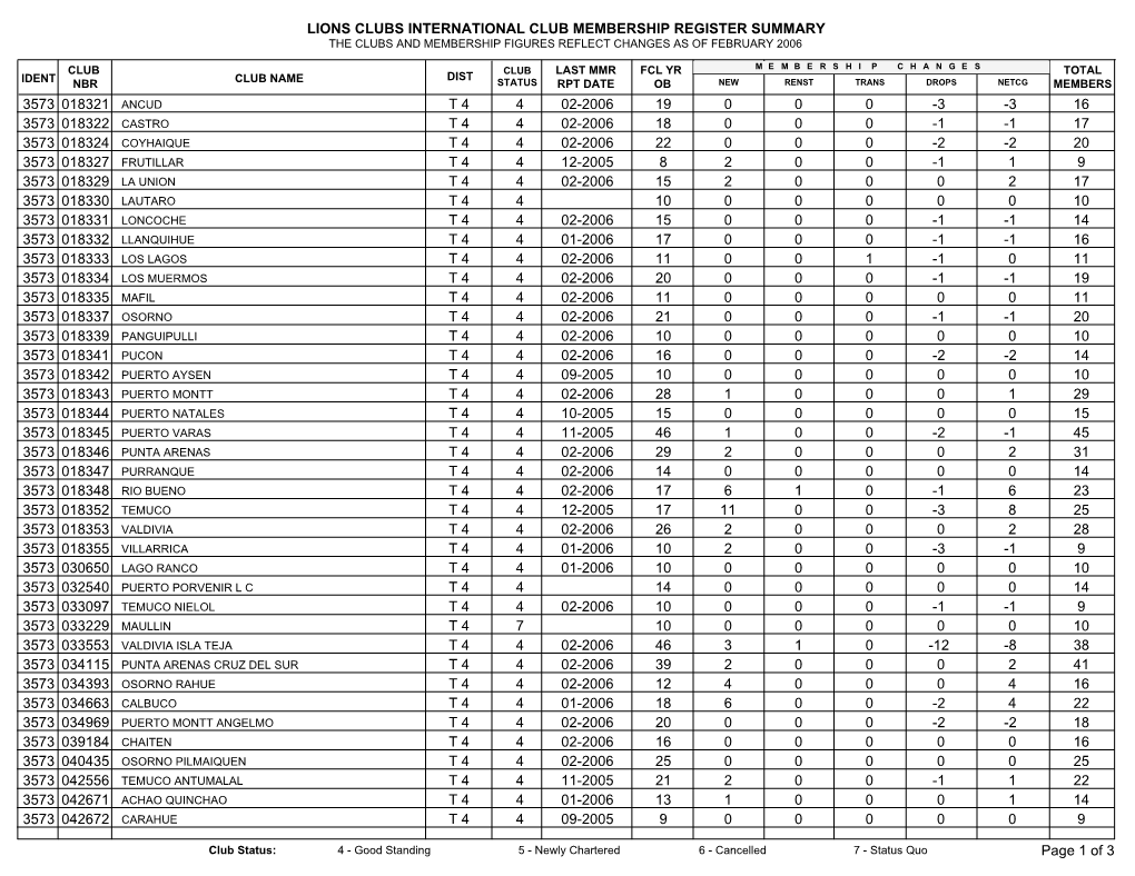 Lions Clubs International Club Membership Register Summary the Clubs and Membership Figures Reflect Changes As of February 2006