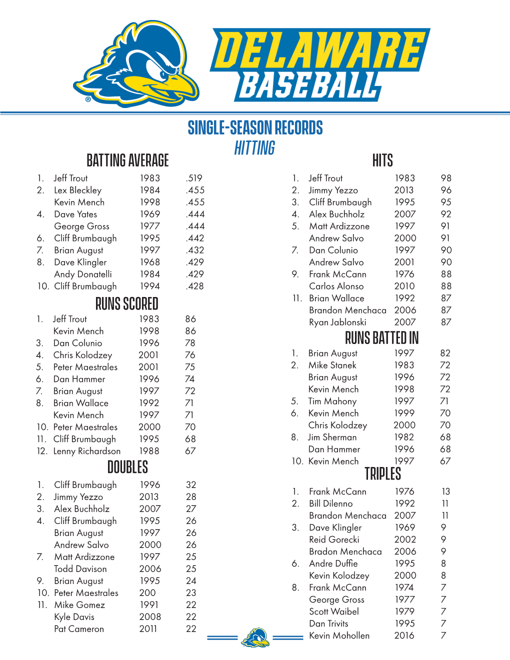 Single-Season Records Hitting Batting Average Hits 1