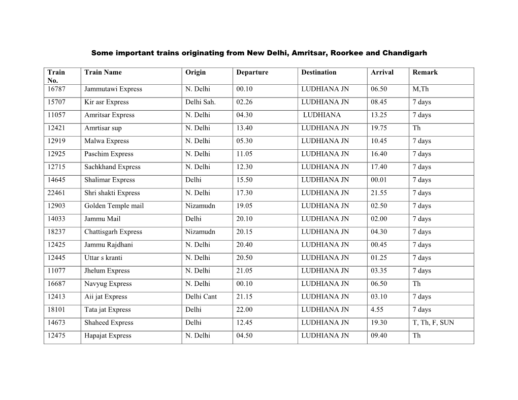 Some Important Trains Originating from New Delhi, Amritsar, Roorkee and Chandigarh