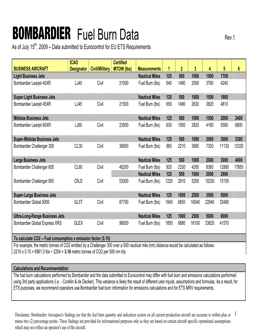 B Fuel Burn Data Rev.1 As of July 15Th, 2009 – Data Submitted to Eurocontrol for EU ETS Requirements
