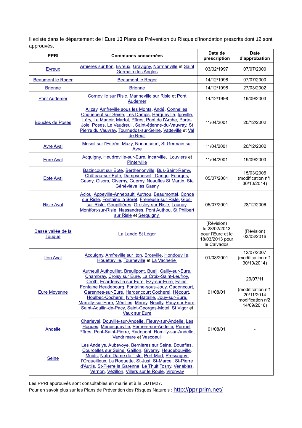 Tableau Communes Concernées PPRI Modifié 02-01-2017