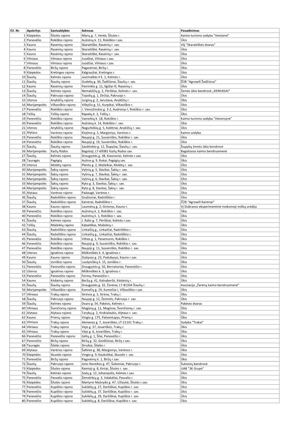 Eil. Nr. Apskritys Savivaldybės Adresas Pavadinimas 1 Klaipėdos