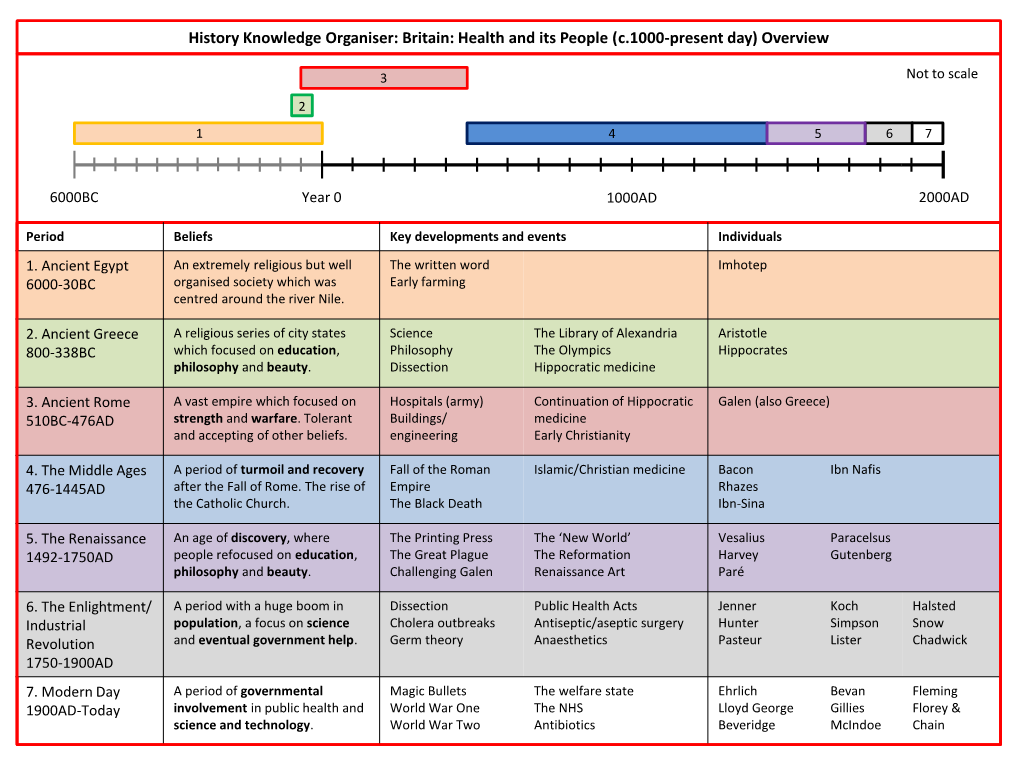 History Knowledge Organiser: Britain: Health and Its People (C.1000-Present Day) Overview