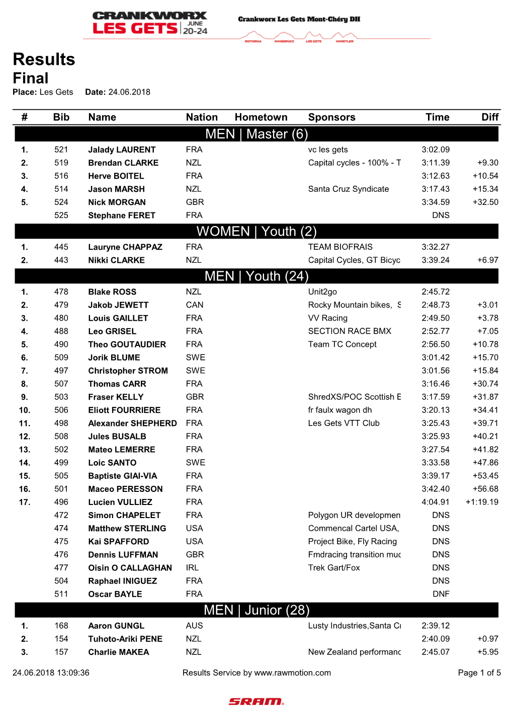 Results Final Place: Les Gets Date: 24.06.2018