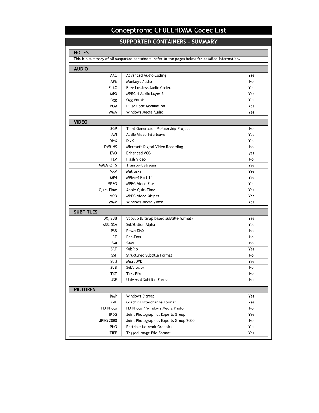 Conceptronic CFULLHDMA Codec List SUPPORTED CONTAINERS - SUMMARY