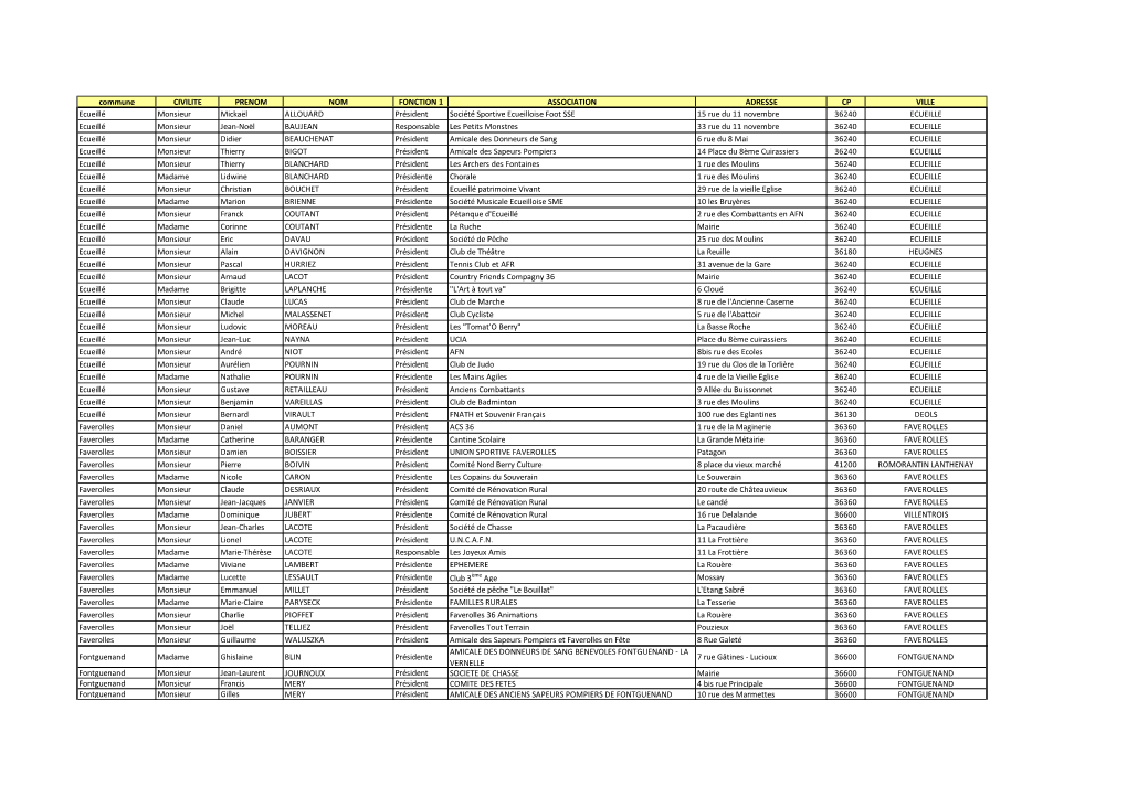 Commune CIVILITE PRENOM NOM FONCTION 1 ASSOCIATION