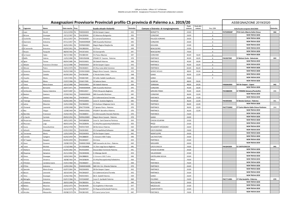 Assegnazioni Provvisorie Provinciali Profilo CS Provincia Di Palermo A.S. 2019/20 ASSEGNAZIONE 2019/2020 Punti Punti Altri N