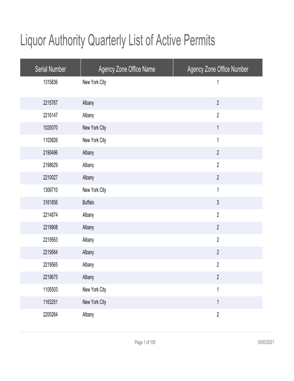 Liquor Authority Quarterly List of Active Permits