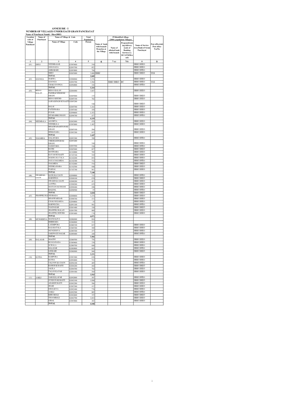 I Number of Villages Under Each Gram Panchayat 1