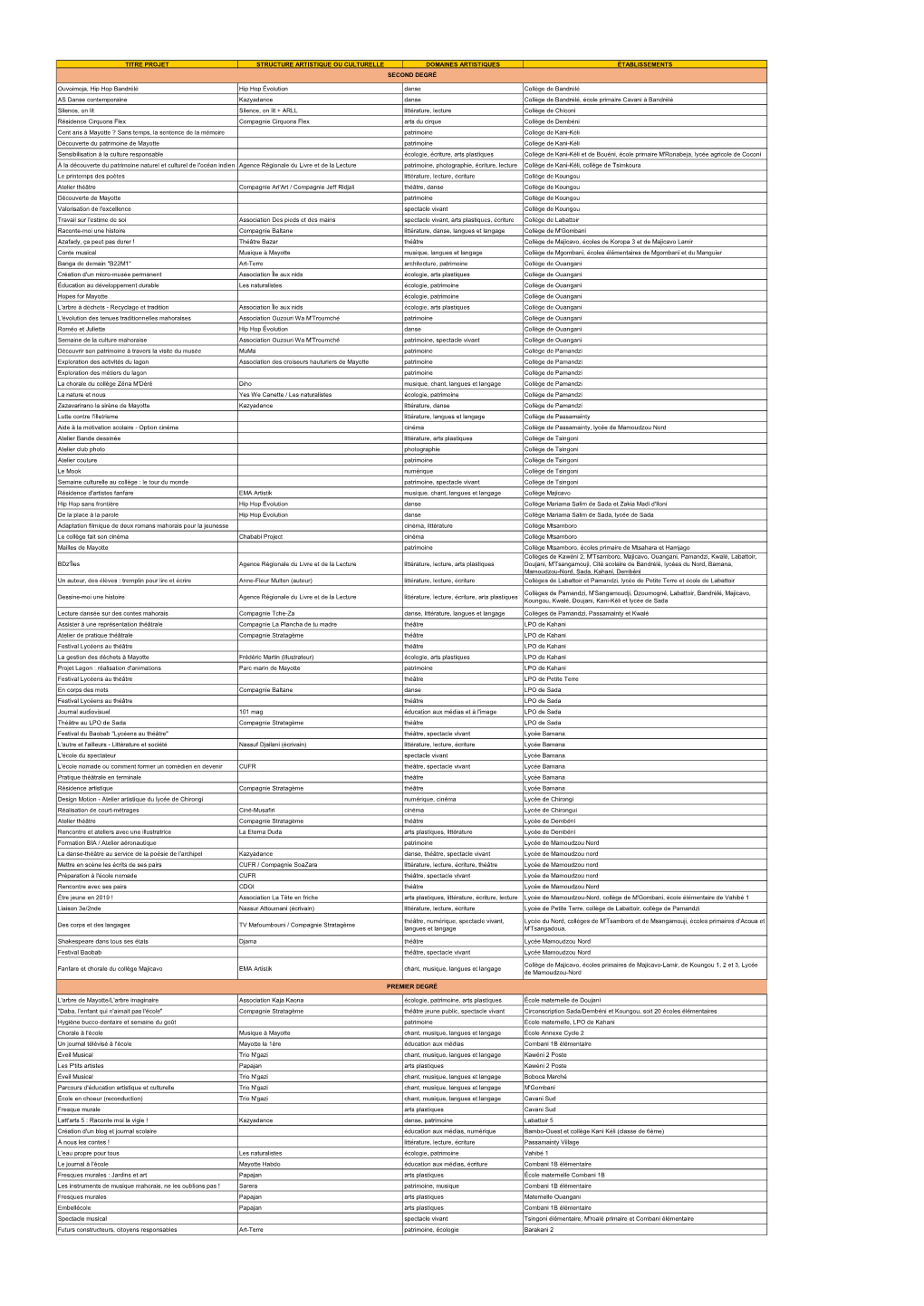 Titre Projet Structure Artistique Ou Culturelle Domaines Artistiques Établissements Second Degré