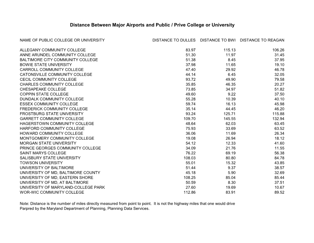 Distance Between Major Airports and Public / Prive College Or University