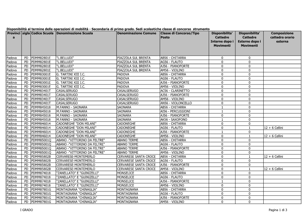 Disponibilità Al Termine Delle Operazioni Di Mobilità - Secondaria Di Primo Grado