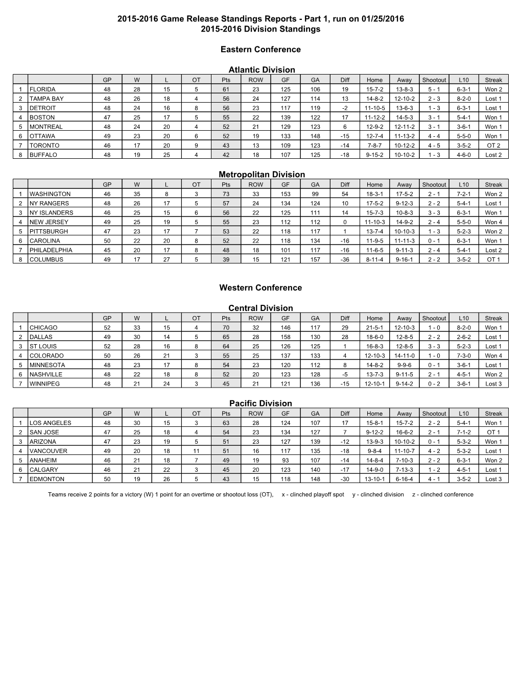 2015-2016 Game Release Standings Reports - Part 1, Run on 01/25/2016 2015-2016 Division Standings