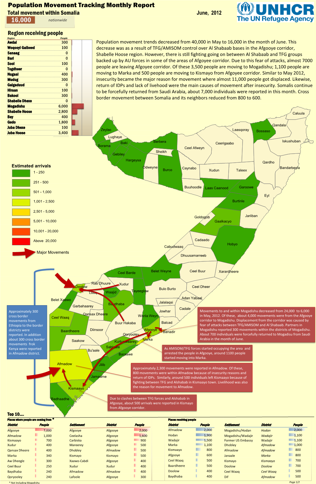 Population Movement Tracking Monthly Report Total Movement Within Somalia June, 2012 16,000 Nationwide