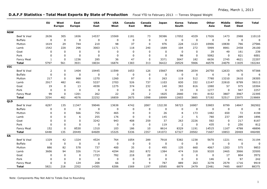 D.A.F.F Statistics - Total Meat Exports by State of Production Fiscal YTD to February