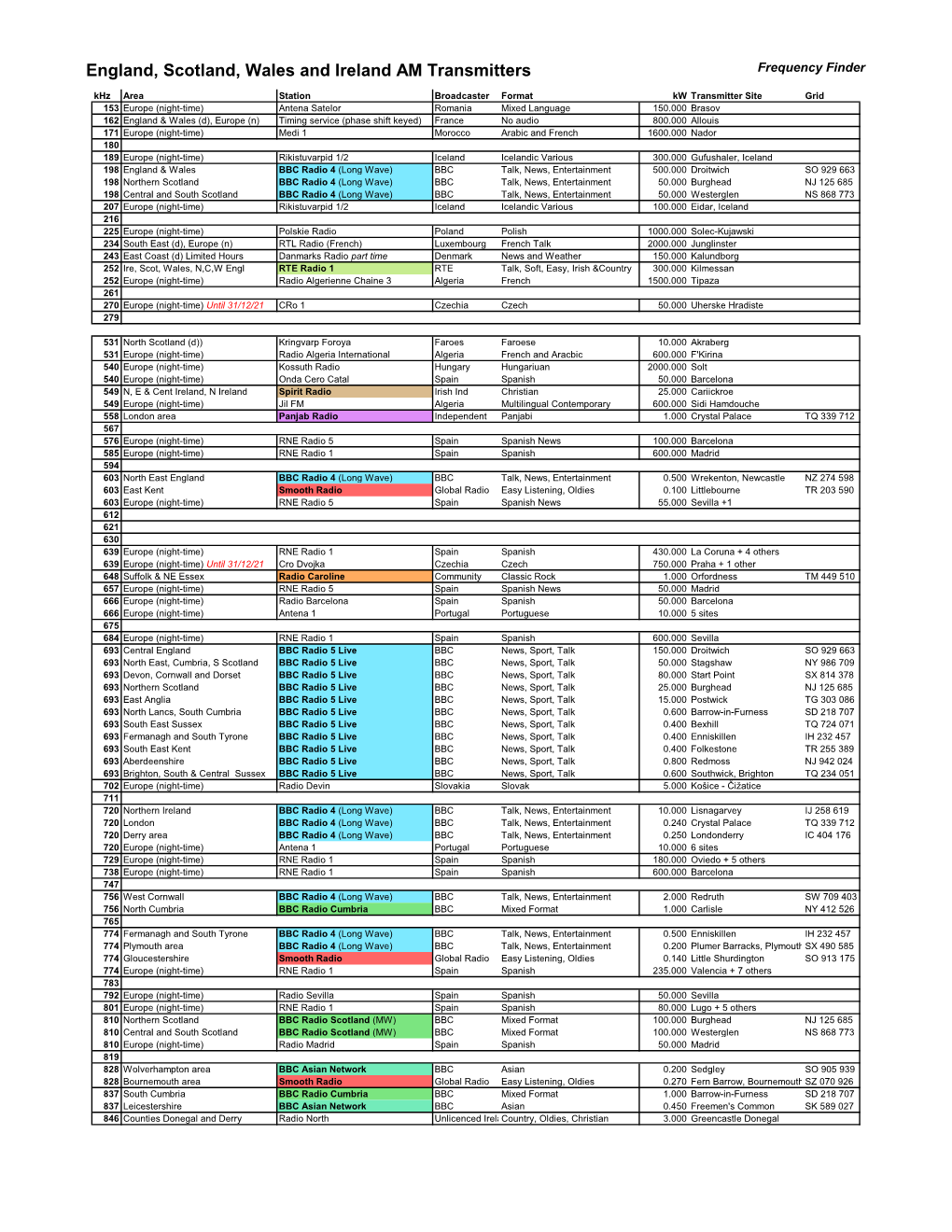 England, Scotland, Wales and Ireland AM Transmitters Frequency Finder