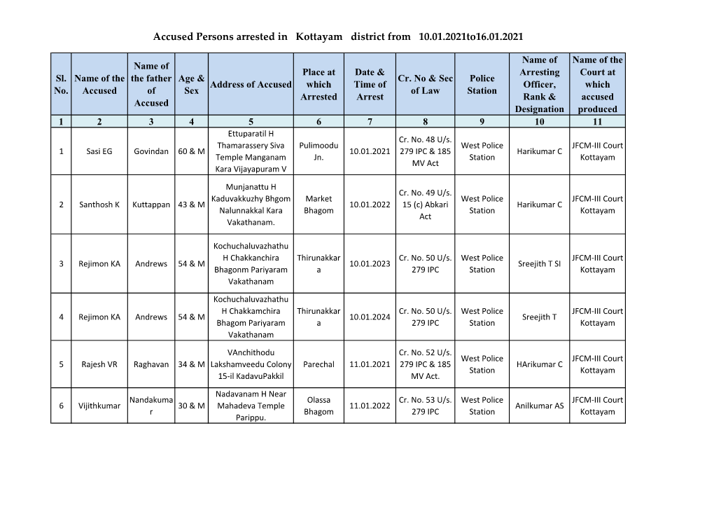 Accused Persons Arrested in Kottayam District from 10.01.2021To16.01.2021