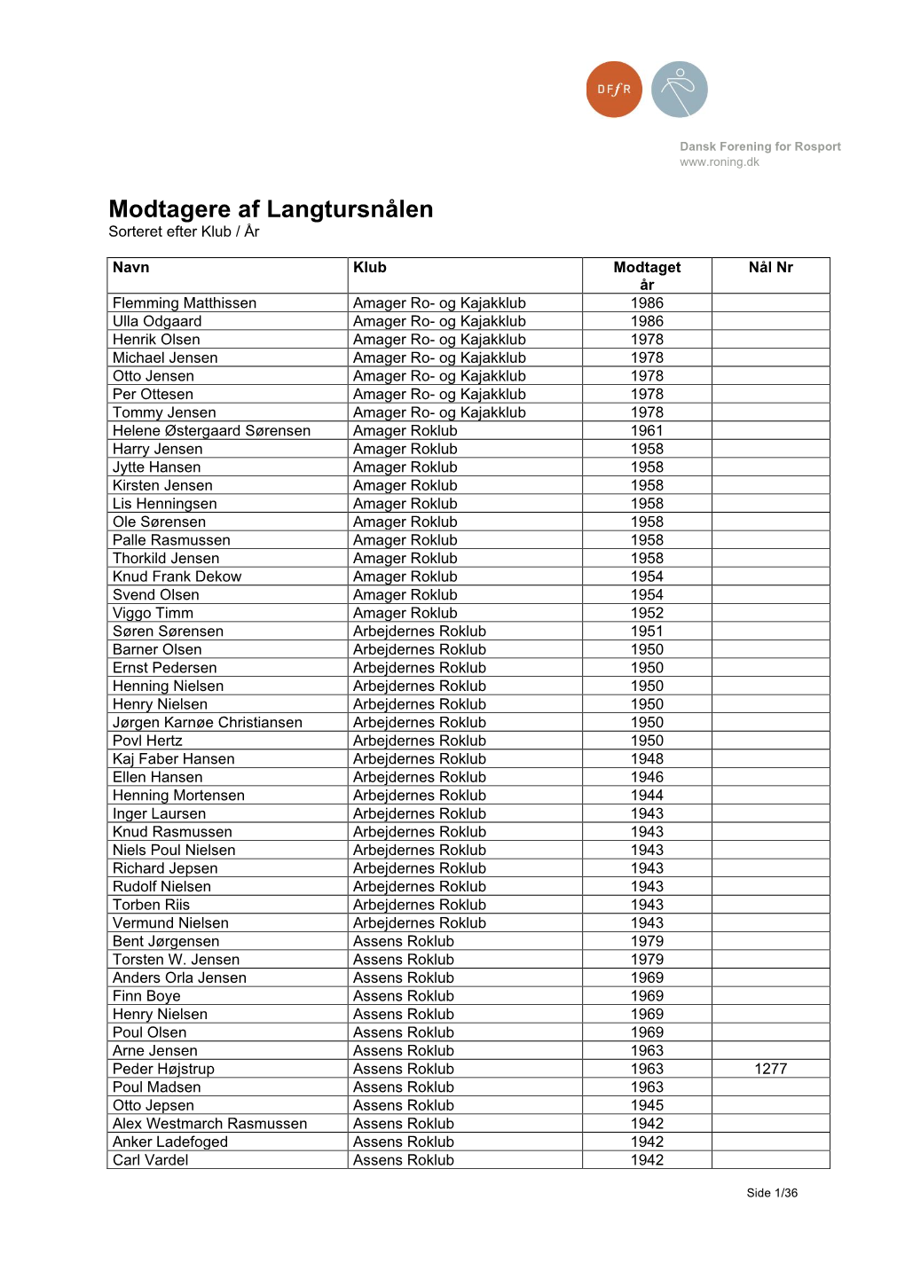 Modtagere Af Langtursnålen Sorteret Efter Klub / År