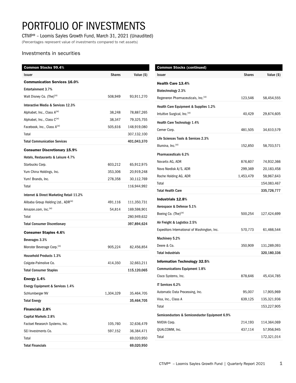 PORTFOLIO of INVESTMENTS CTIVP® – Loomis Sayles Growth Fund, March 31, 2021 (Unaudited) (Percentages Represent Value of Investments Compared to Net Assets)