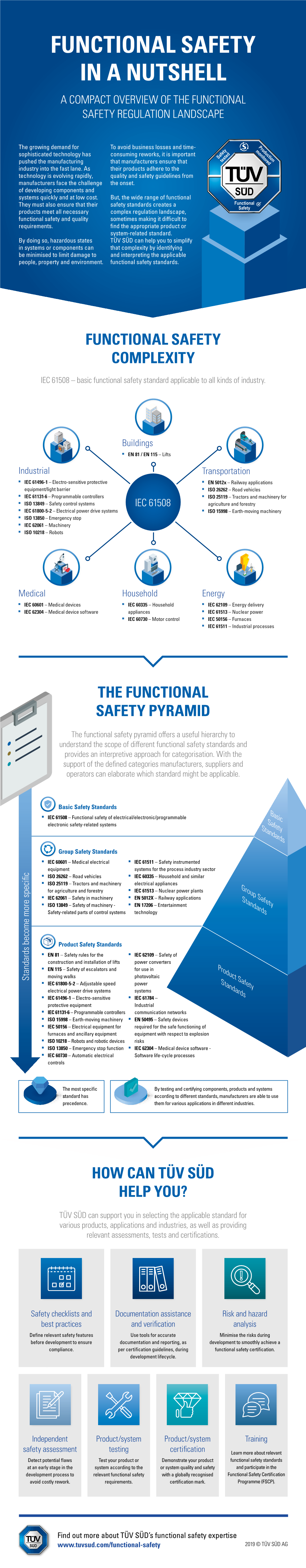 Functional Safety in a Nutshell a Compact Overview of the Functional Safety Regulation Landscape