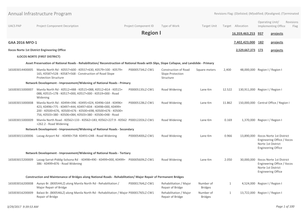 Region I 16,359,463,253 937 Projects