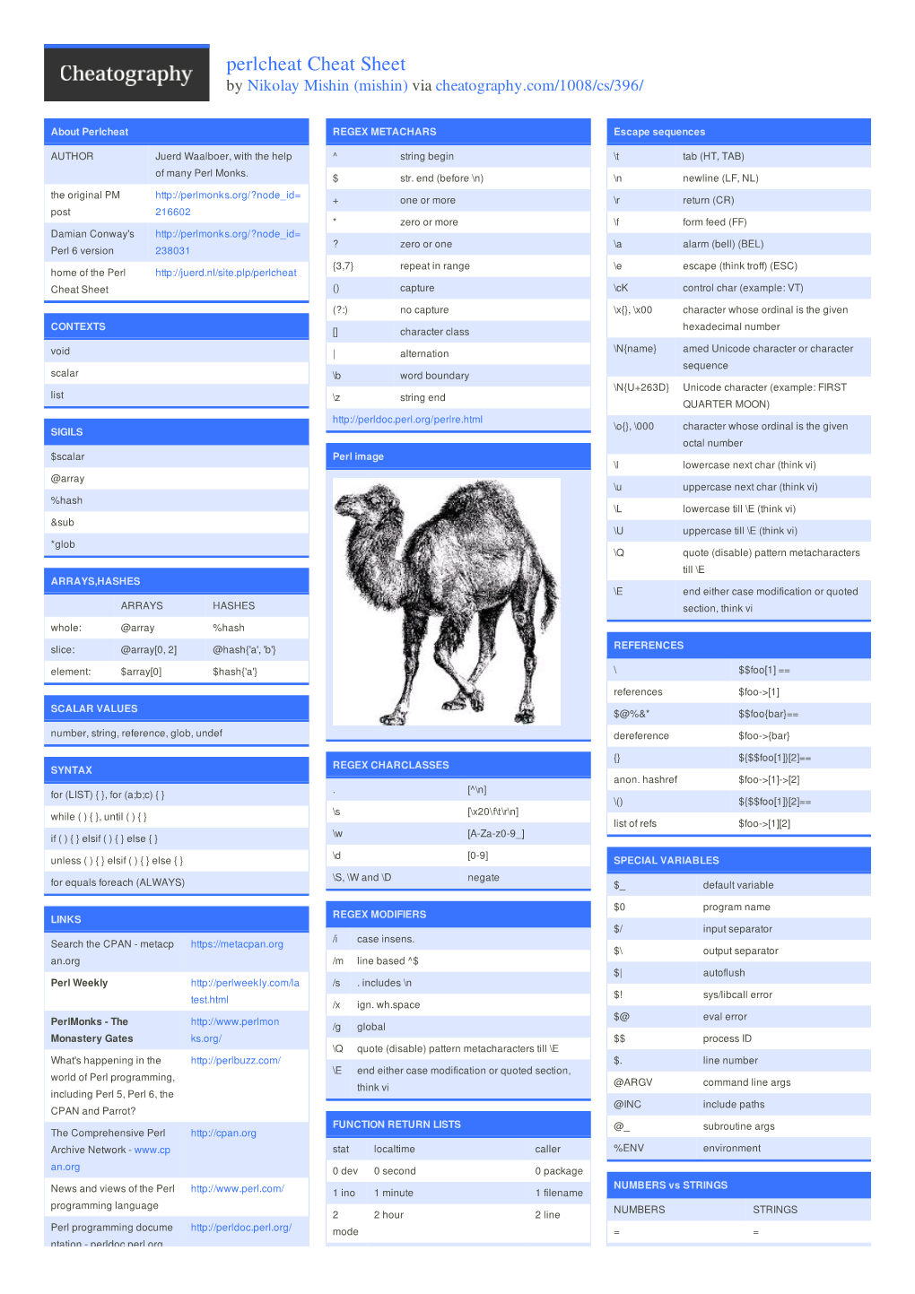 Perlcheat Cheat Sheet by Nikolay Mishin (Mishin) Via Cheatography.Com/1008/Cs/396