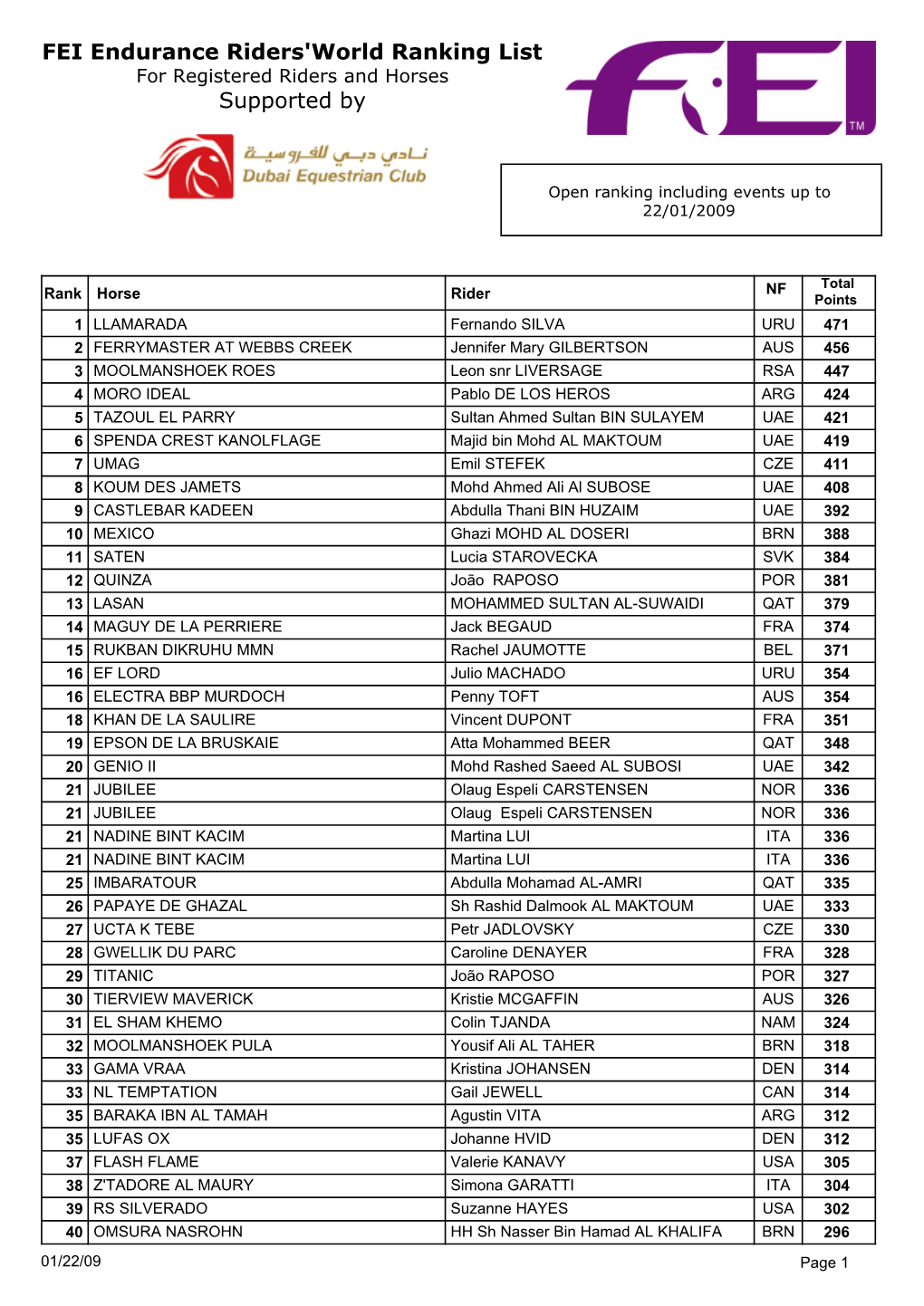 FEI Endurance Riders'world Ranking List Supported By