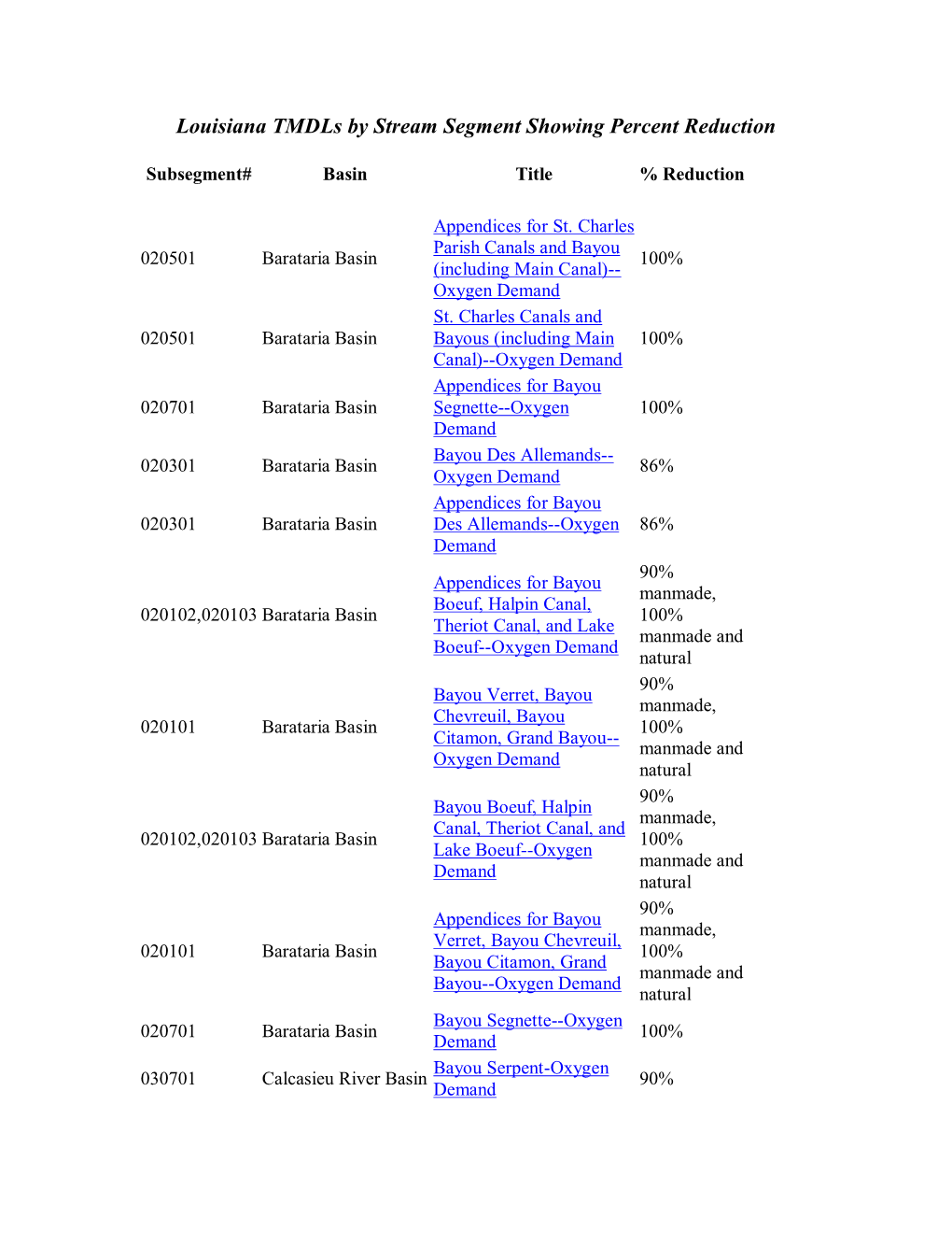 Louisiana Tmdls by Stream Segment Showing Percent Reduction
