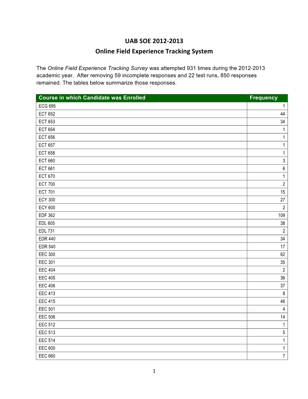 UAB SOE 2012-‐2013 Online Field Experience Tracking System