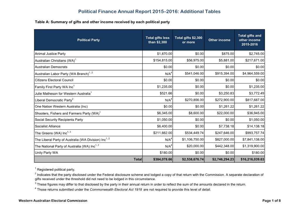 Political Finance Annual Report 2015–2016: Additional Tables