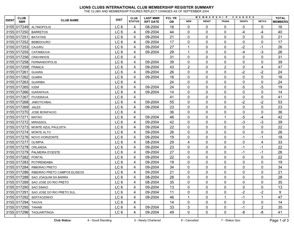 Lions Clubs International Club Membership Register Summary the Clubs and Membership Figures Reflect Changes As of September 2004