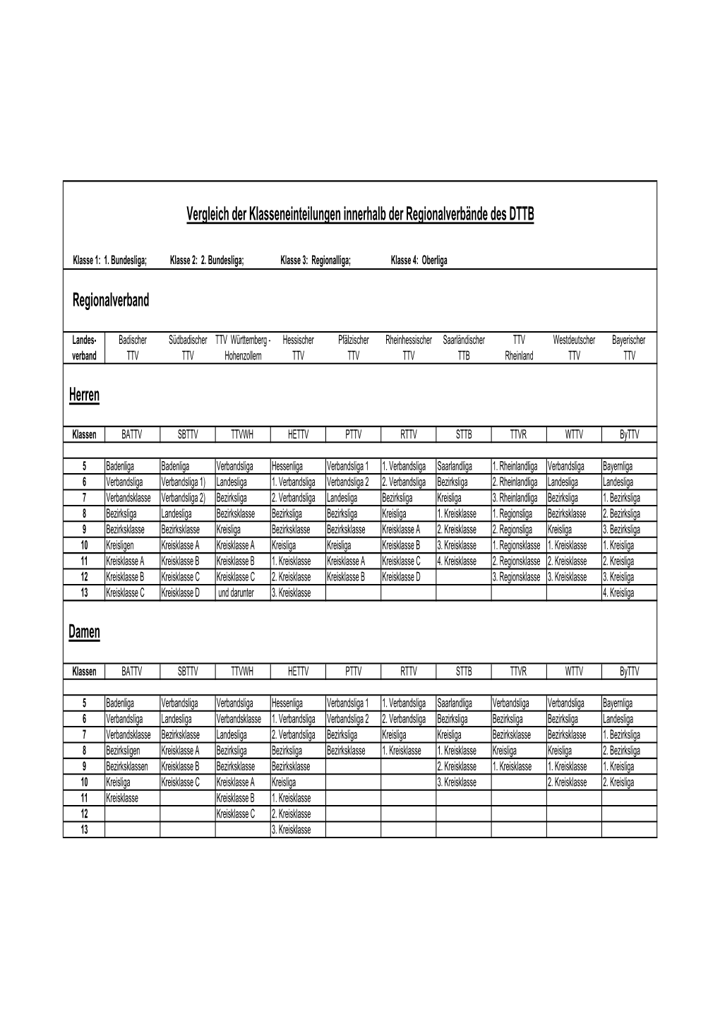 Regionalverband Herren Damen Vergleich Der Klasseneinteilungen Innerhalb Der Regionalverbände Des DTTB