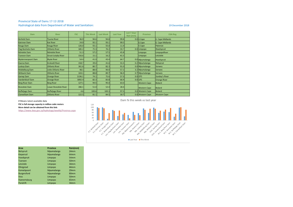 Provincial State of Dams 17-12-2018 Hydrological Data from Department of Water and Sanitation: 19 December 2018