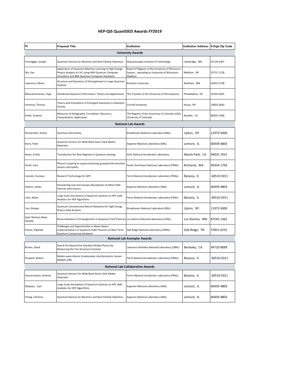 HEP-QIS Quantised Awards FY2019