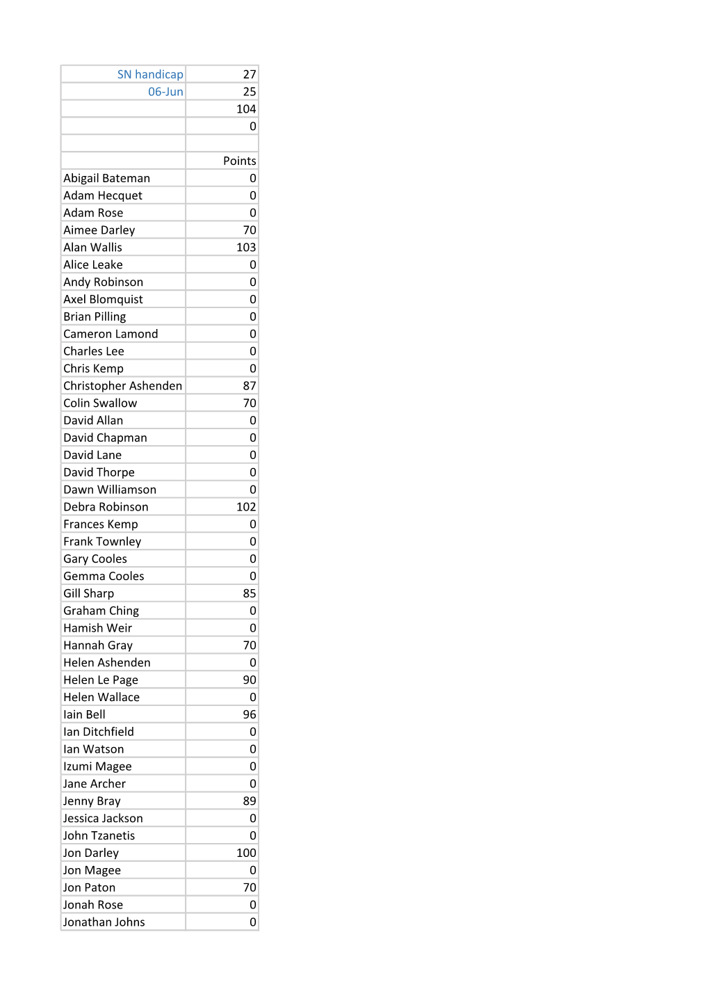 SN Handicap 27 06-Jun 25 104 0 Points Abigail Bateman 0 Adam Hecquet 0 Adam Rose 0 Aimee Darley 70 Alan Wallis 103 Alice Leake 0
