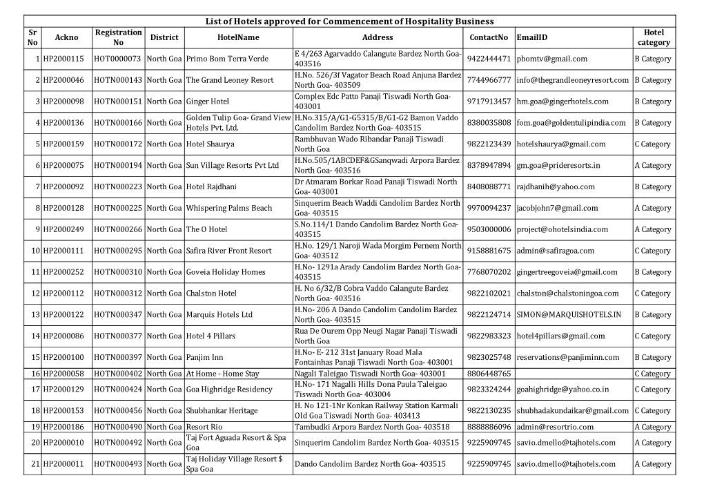 List of Hotels Approved for Commencement of Hospitality Business Sr Registration Hotel Ackno District Hotelname Address Contactno Emailid No No Category