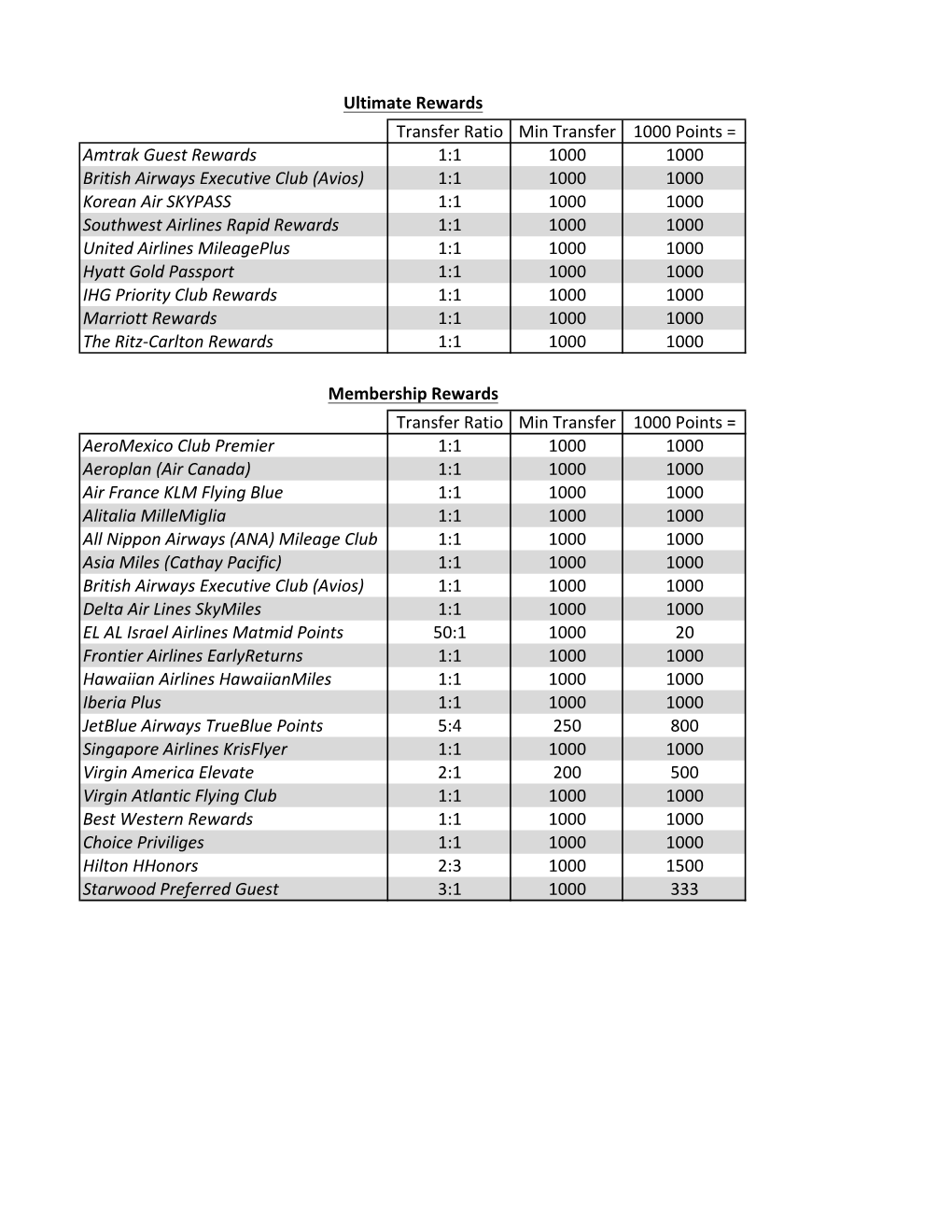 New Points Transfer Tables.Xlsx